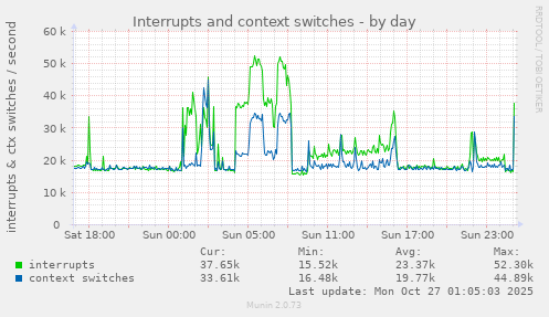 Interrupts and context switches