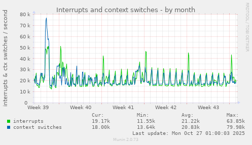 Interrupts and context switches