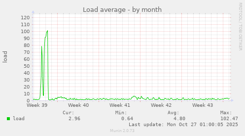 Load average