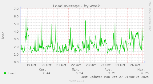 Load average
