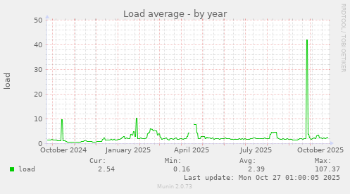 Load average