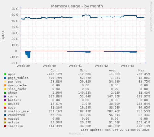 Memory usage