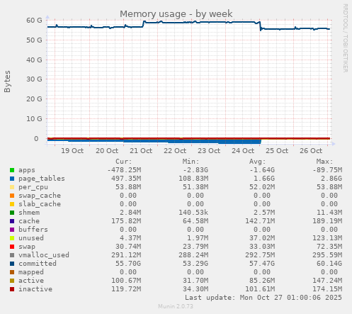Memory usage