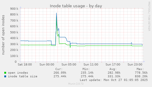 Inode table usage