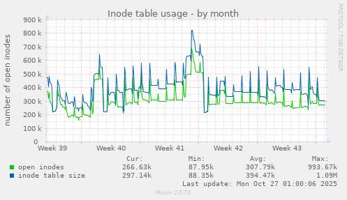 Inode table usage