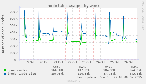 Inode table usage