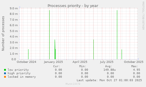 Processes priority
