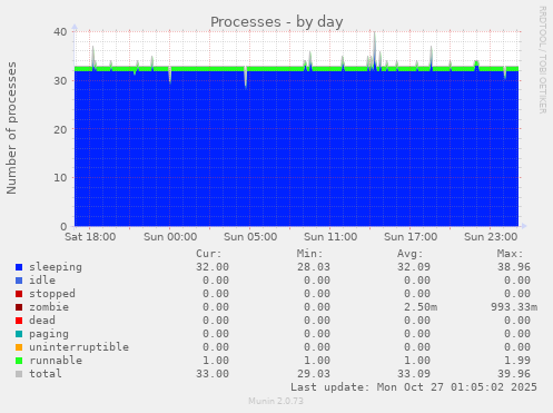 Processes