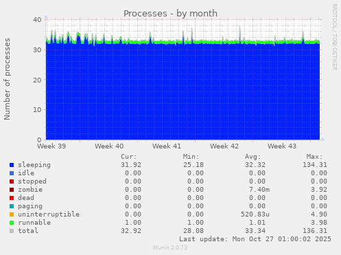 Processes
