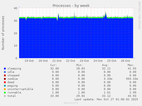 Processes