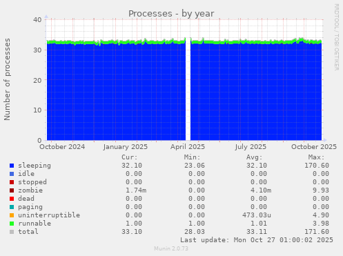 Processes