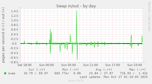 Swap in/out
