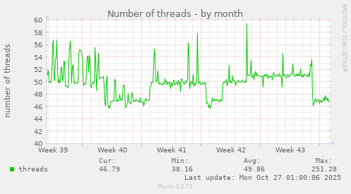 Number of threads