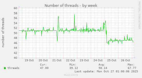Number of threads