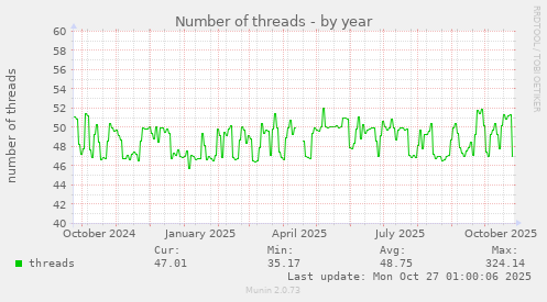 Number of threads