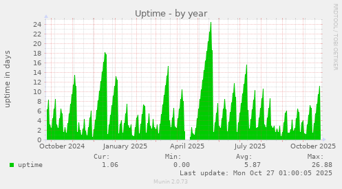 Uptime