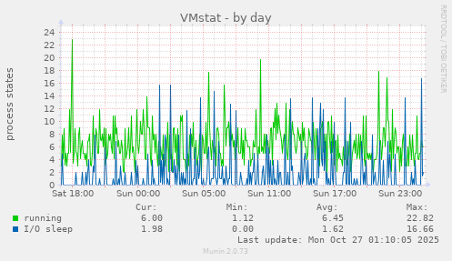 VMstat