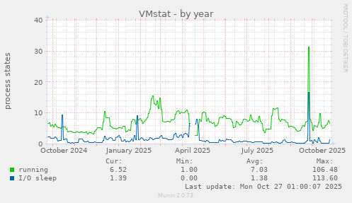 VMstat