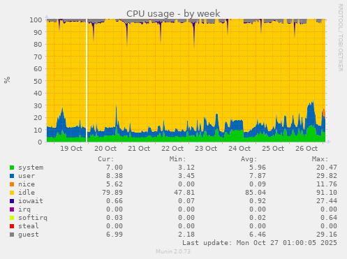 CPU usage