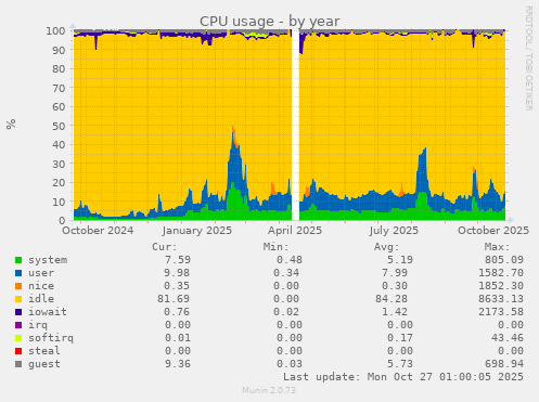 CPU usage