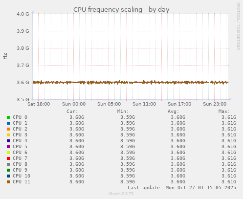 CPU frequency scaling