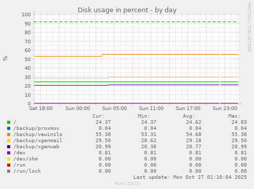 Disk usage in percent