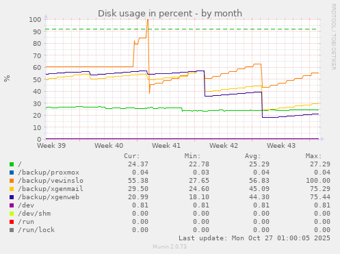 Disk usage in percent