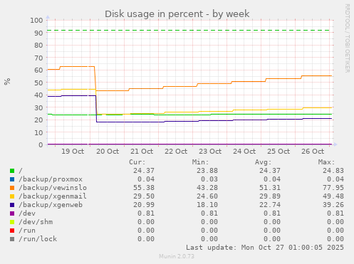 Disk usage in percent