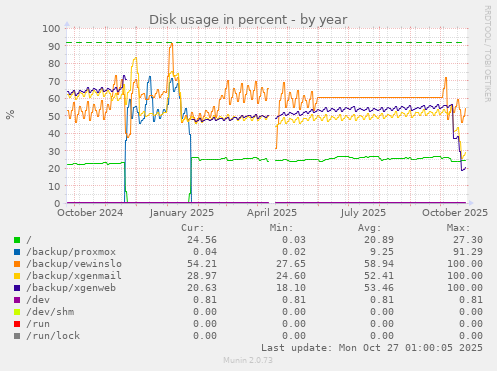 Disk usage in percent