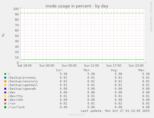 Inode usage in percent