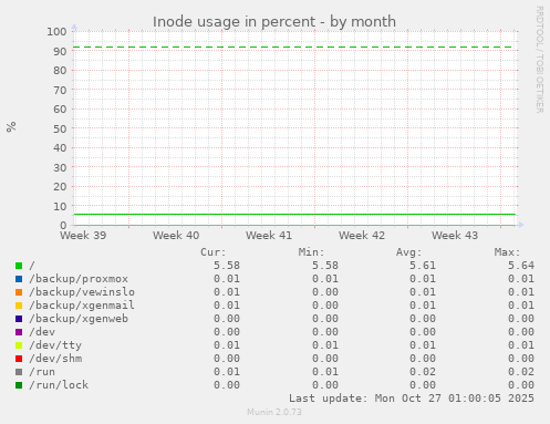 Inode usage in percent