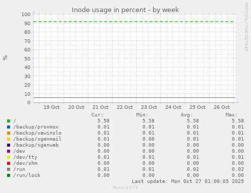 Inode usage in percent