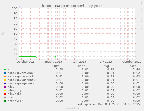 Inode usage in percent