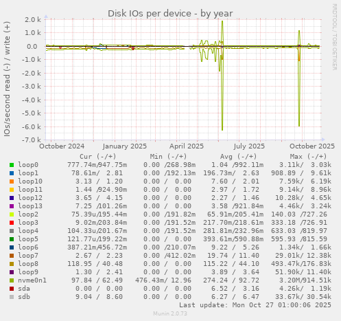 Disk IOs per device