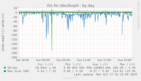 IOs for /dev/loop0