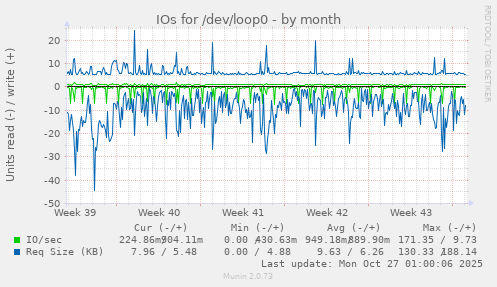 IOs for /dev/loop0