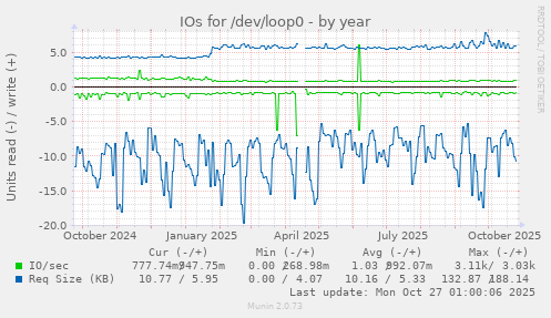 IOs for /dev/loop0