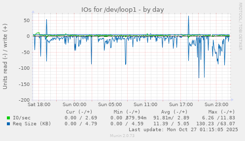 IOs for /dev/loop1