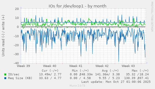IOs for /dev/loop1