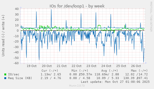 IOs for /dev/loop1