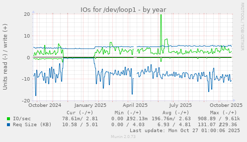 IOs for /dev/loop1