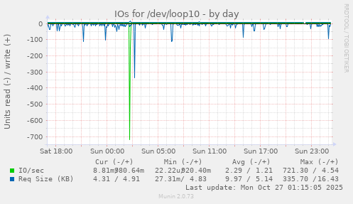 IOs for /dev/loop10