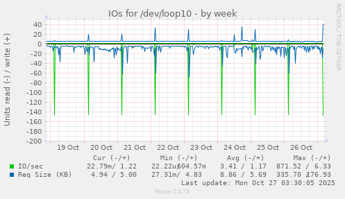 IOs for /dev/loop10