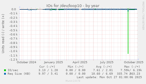IOs for /dev/loop10