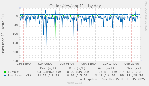 IOs for /dev/loop11