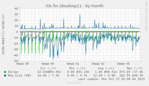 IOs for /dev/loop11