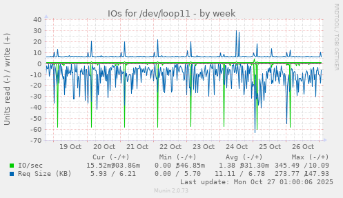 IOs for /dev/loop11