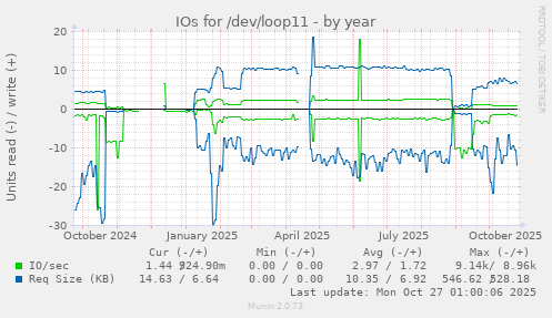 IOs for /dev/loop11