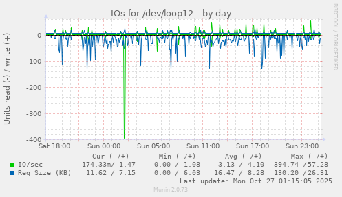 IOs for /dev/loop12