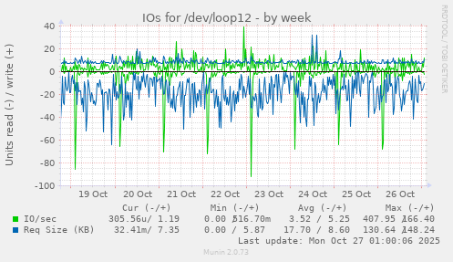 IOs for /dev/loop12